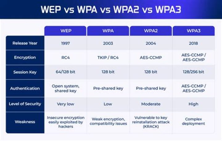 Is WEP stronger than WPA?