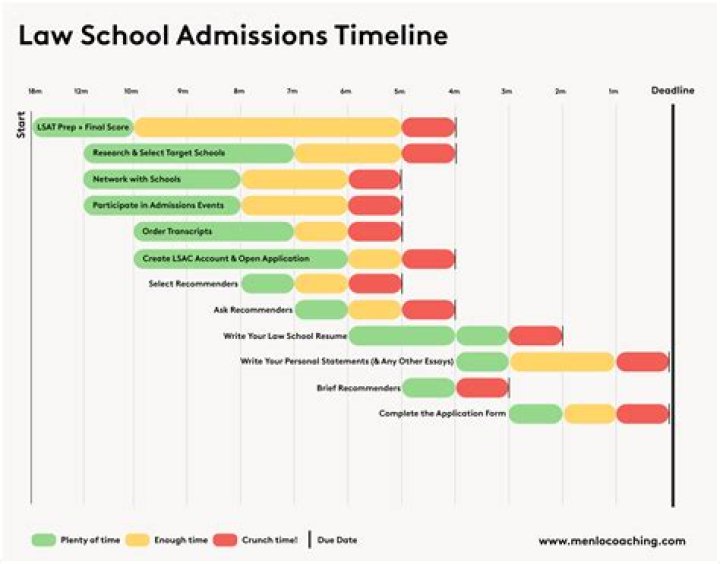 Should you contact law school admissions?