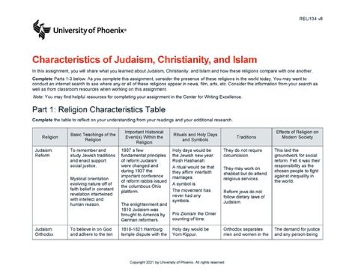 What are 4 characteristics of Judaism?