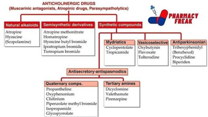 What are anticholinesterase drugs used for?
