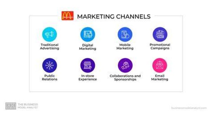 What are Mcdonalds marketing channels?