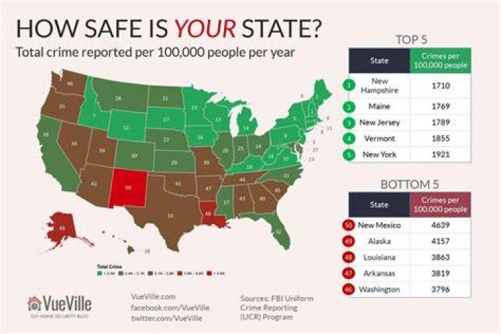 What are the 5 states with the least amount of crime in America?