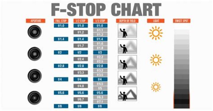 What are the different f-stops?