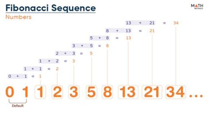 What are the first 20 Fibonacci numbers?