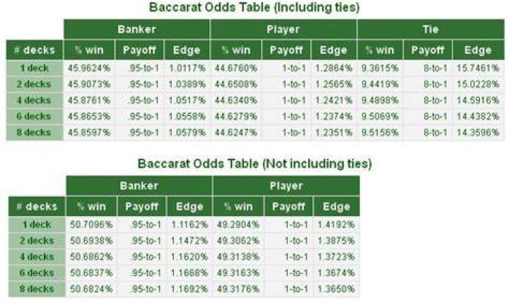 What are the odds in mini baccarat?