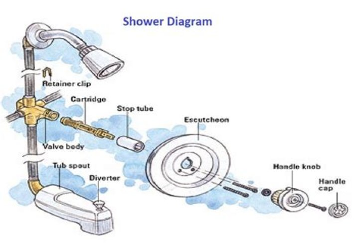 What are the parts of a shower head called?