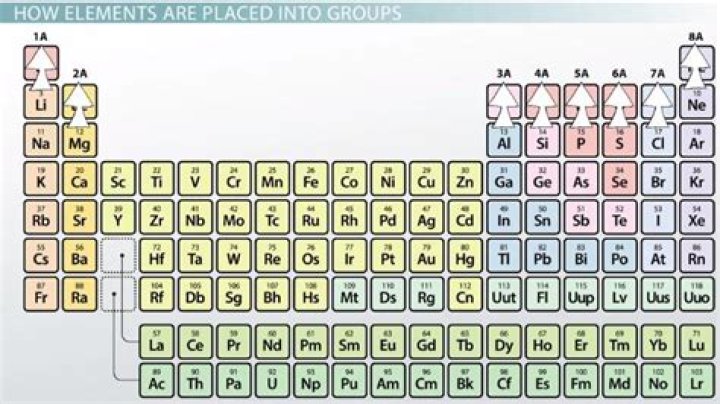 What are the representative element groups?