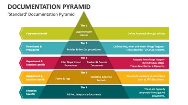 What are the standards for documentation?