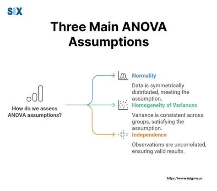 What are the three ANOVA assumptions?