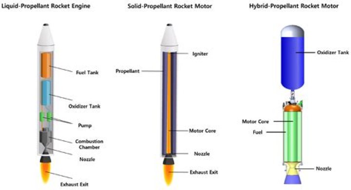What are the two main types of rocket propulsion technologies?