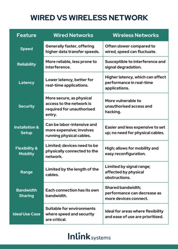 What are the types of wired communications?