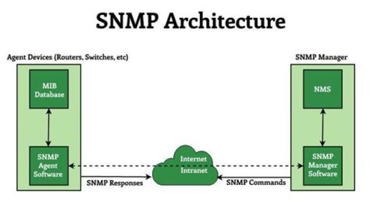 What can you do with SNMP write?
