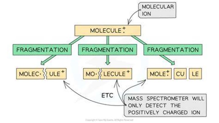 What causes fragmentation in mass spectrometry?