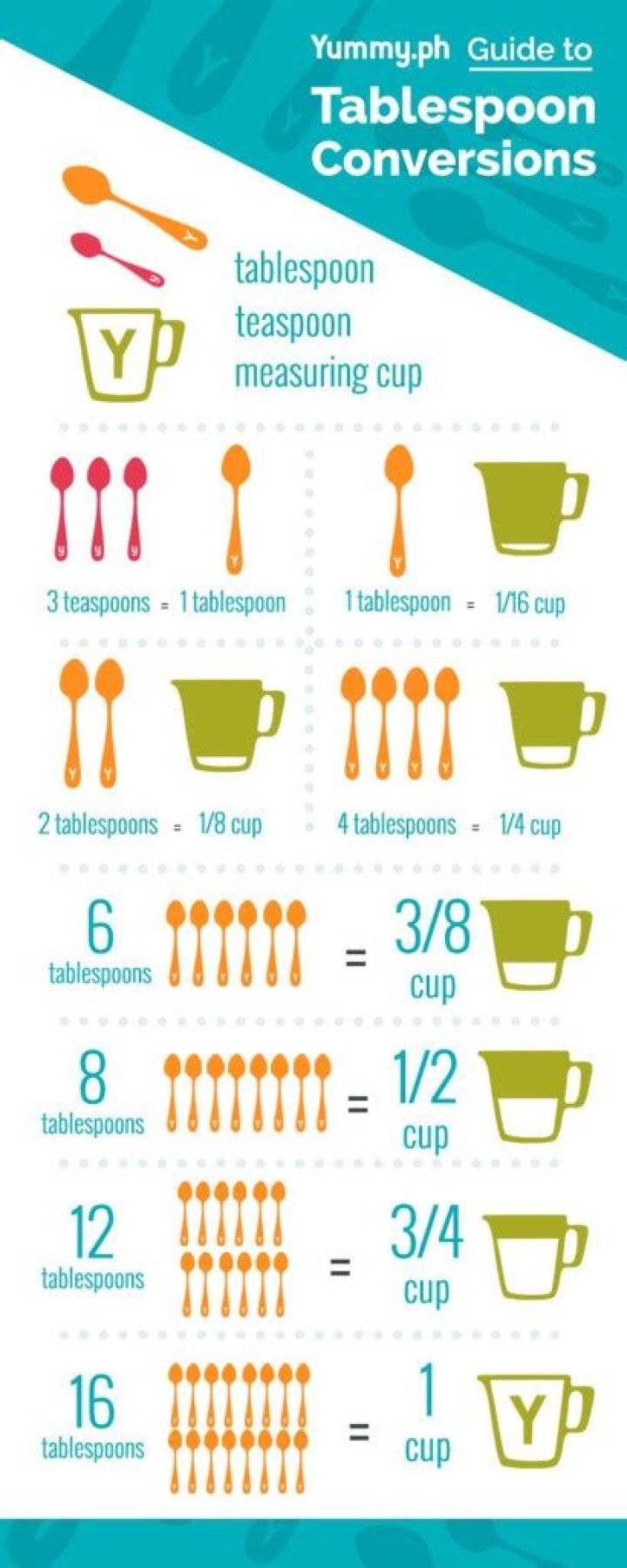 What does 3 tablespoons equal in cups?