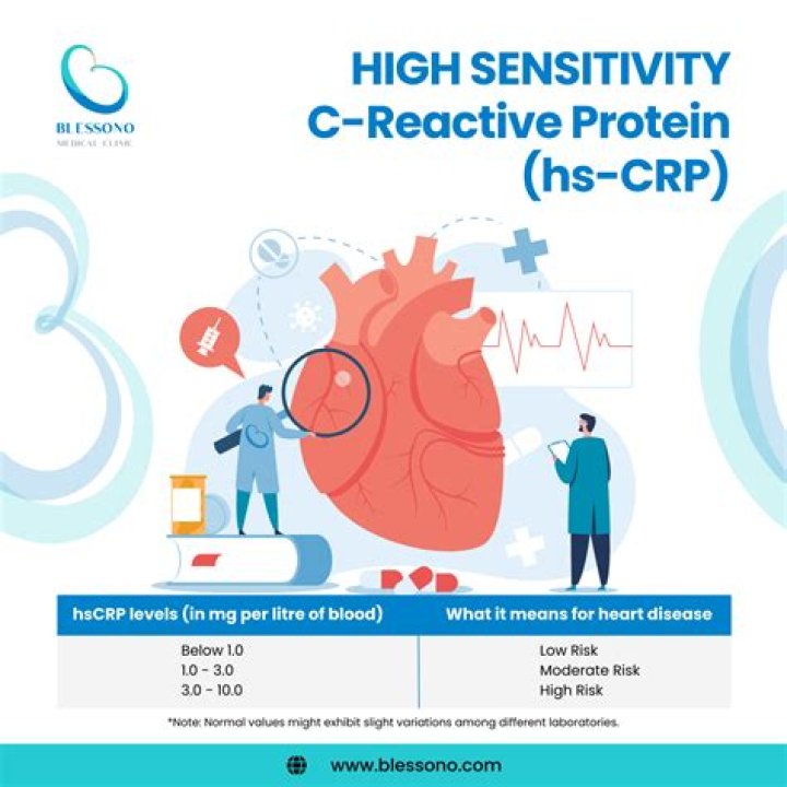 What does it mean if CRP is high?