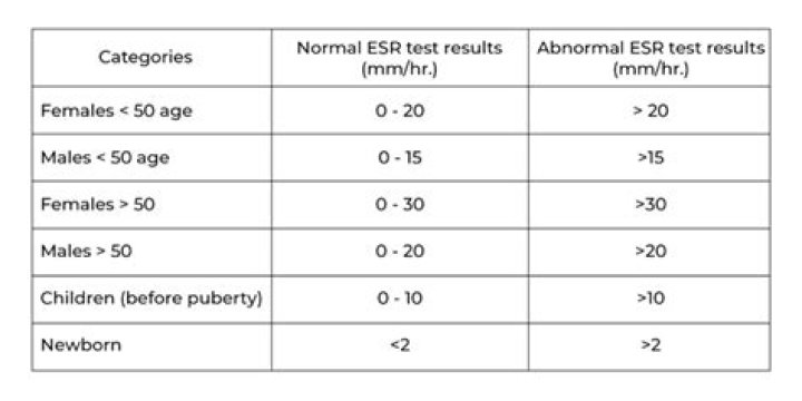 What does it mean if your ESR is high?
