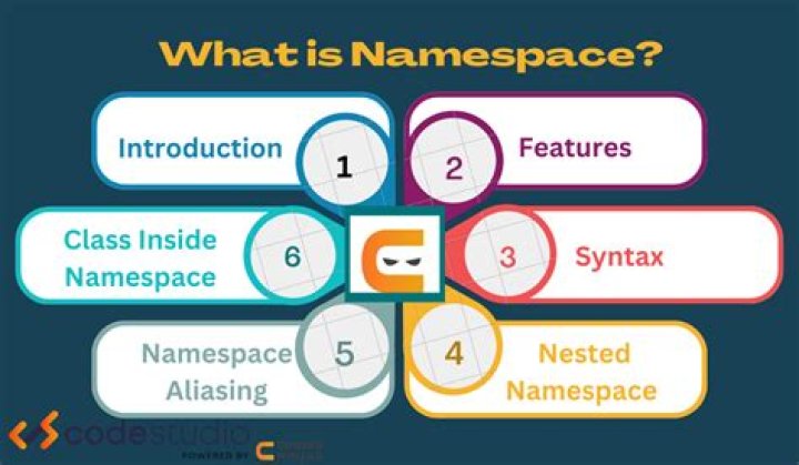 What exactly is a namespace?
