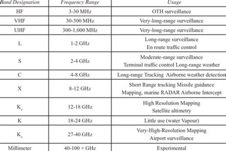 What frequency does an S band radar operate?
