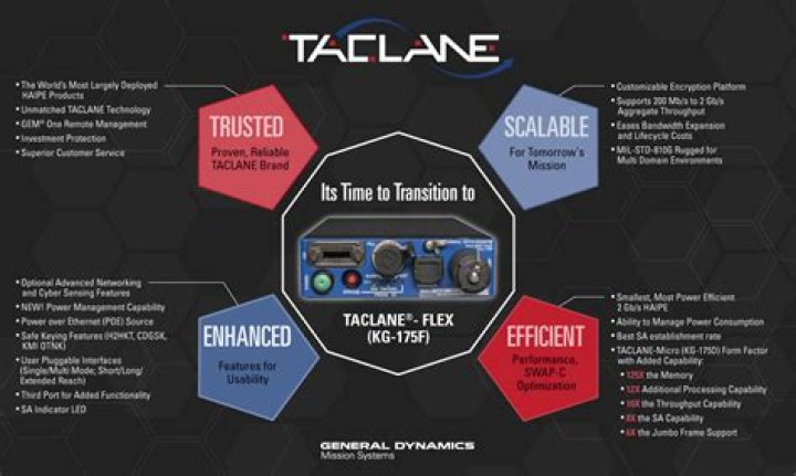 What function or functions does a kg 175d Taclane perform?