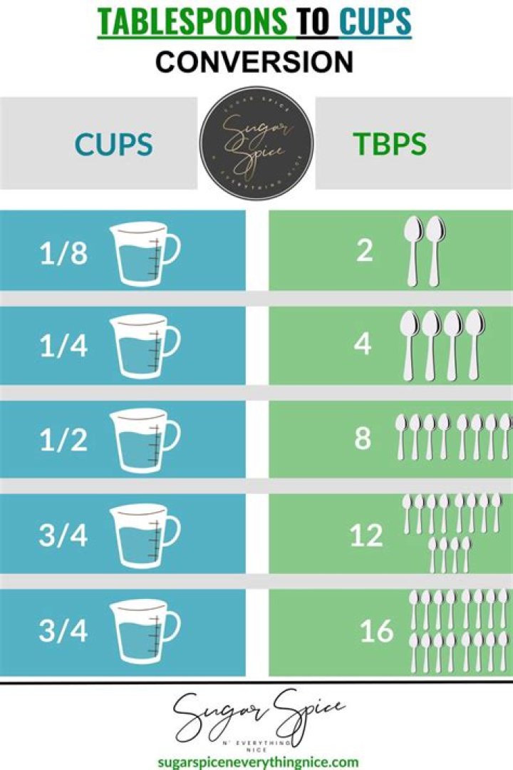 What is 8 tablespoons equal to in cups?