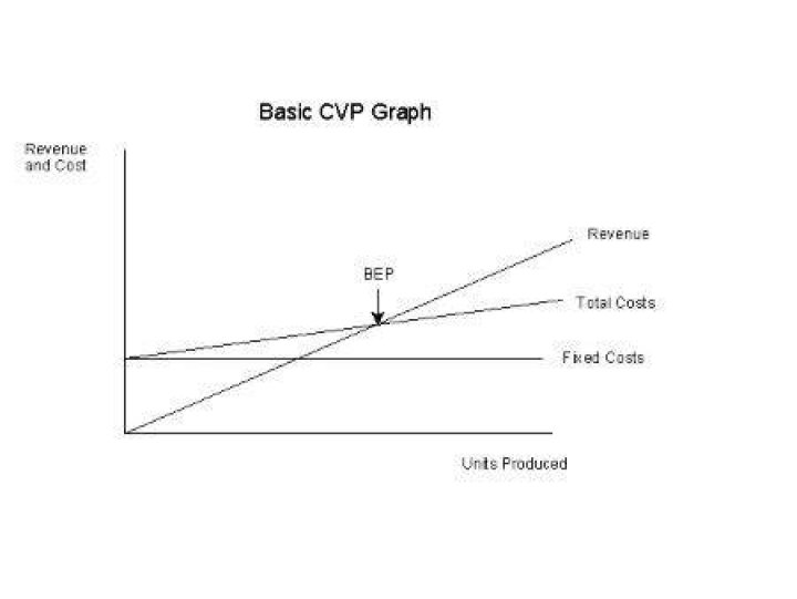What is a CVP graph?