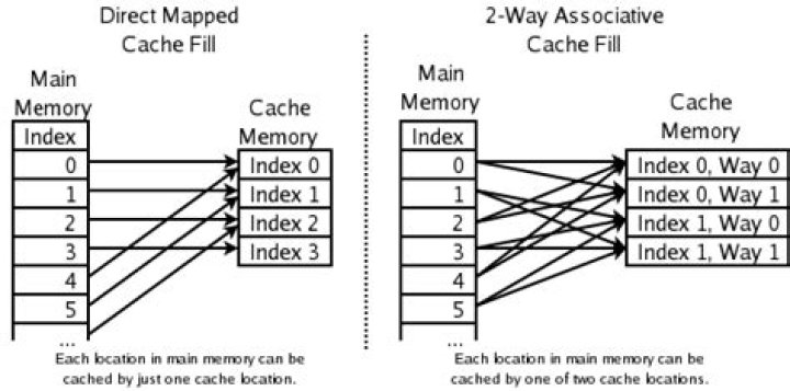 What is a fully associative cache?