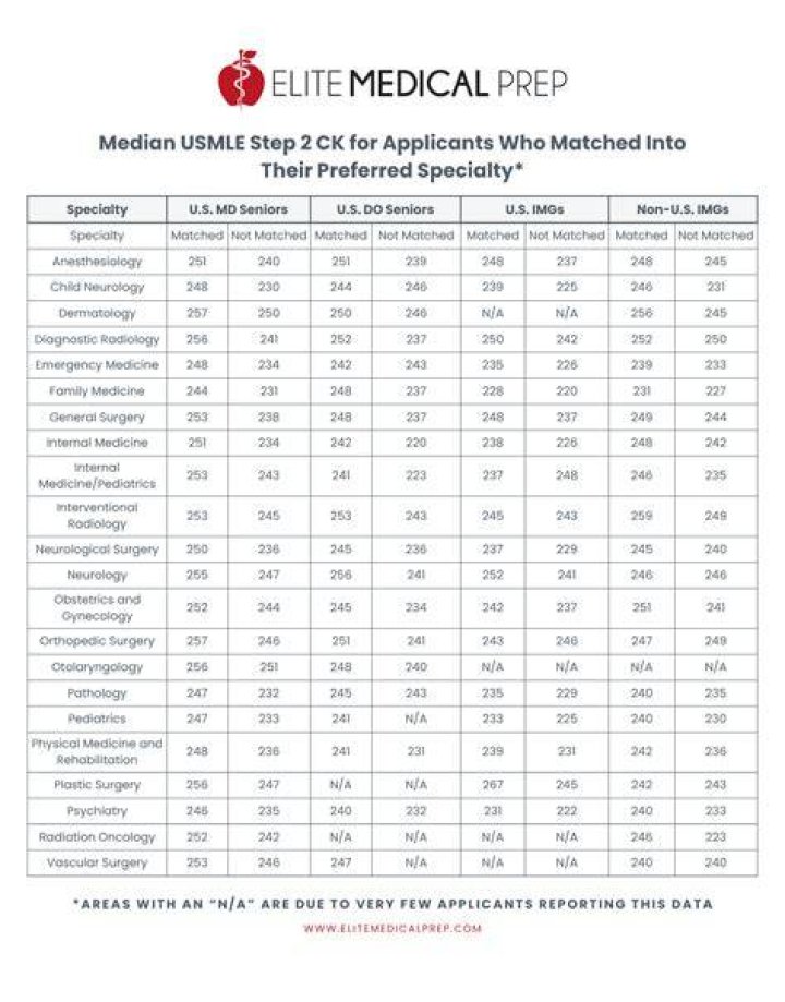 What is a good score for Usmle Step 2?