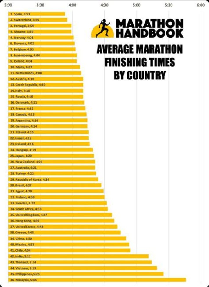 What is a good time for a mini marathon?