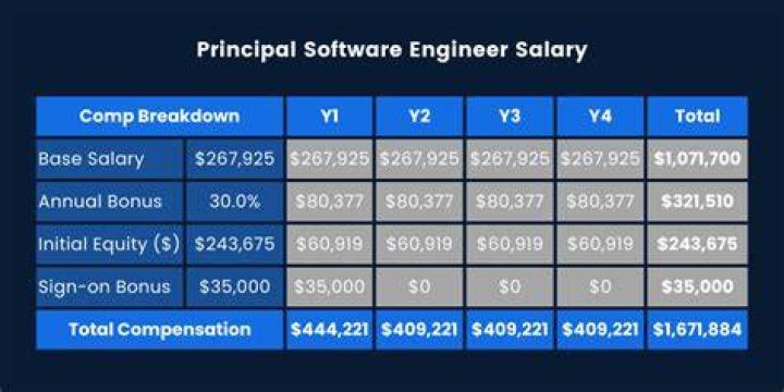 What is a principal software engineer salary?