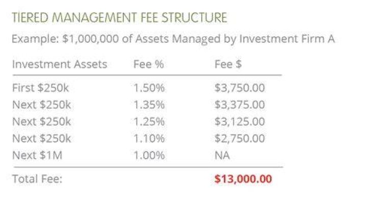 What is a reasonable fee for a managed fund?