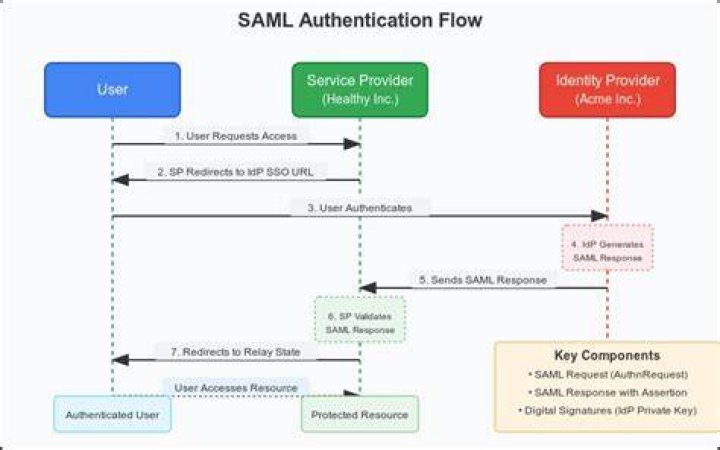 What is a SAML profile?