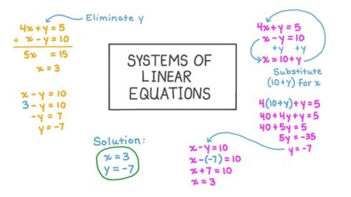 What is a system of a linear equation?