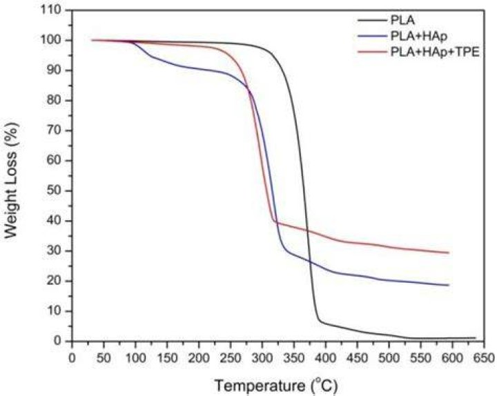 What is a Thermogram graph?