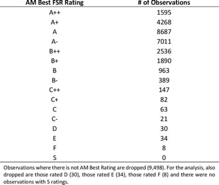 What is an AM Best rating?