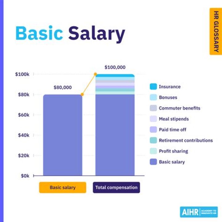 What is an employees base salary?