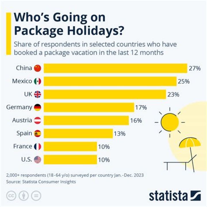 What is an unpackaged holiday?