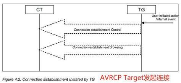 What is Avrcp target?