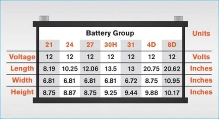 What is battery group size 25?