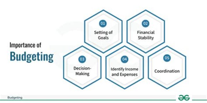 What is budget and performance integration?