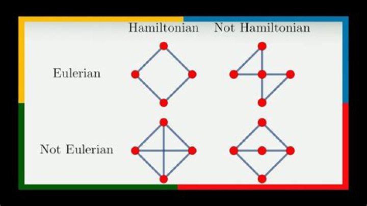 What is Eulerian and Hamiltonian graphs?