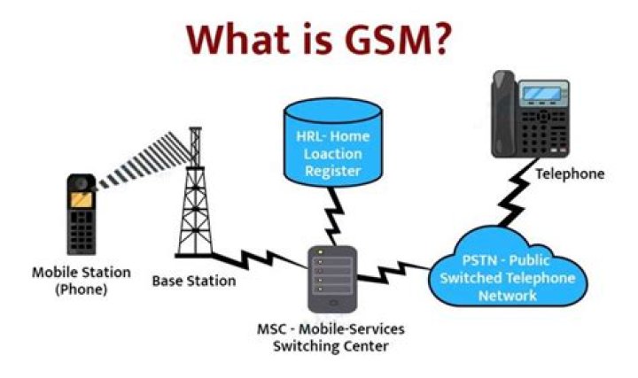 What is GSM APN?