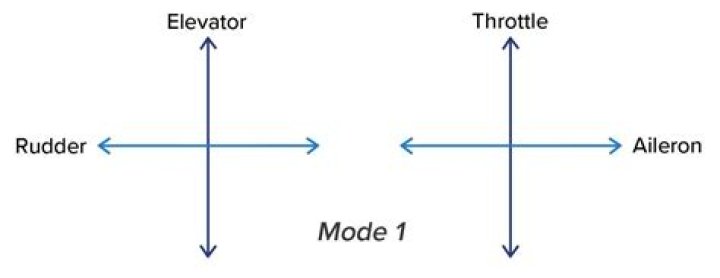What is mode 2 on a transmitter?