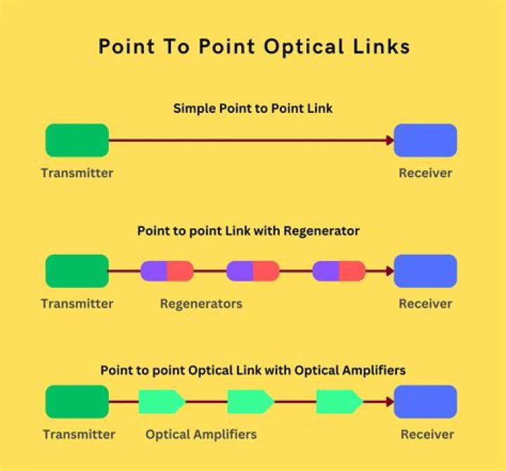What is point-to-point link in optical fiber?