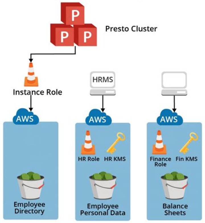 What is Presto?