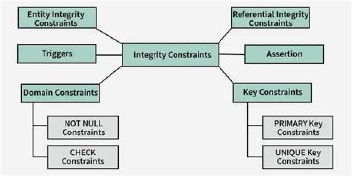 What is referential constraints in DBMS?