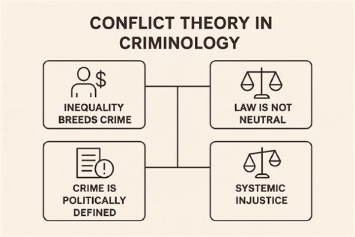 What is social conflict theory in criminology?