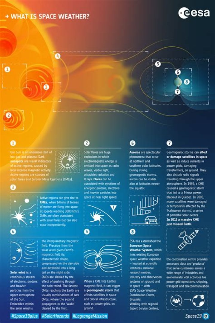 What is space weather ESA?