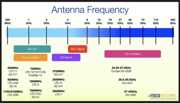 What is the 5G frequency band in Korea?