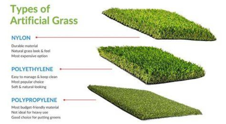 What is the average price for artificial turf?