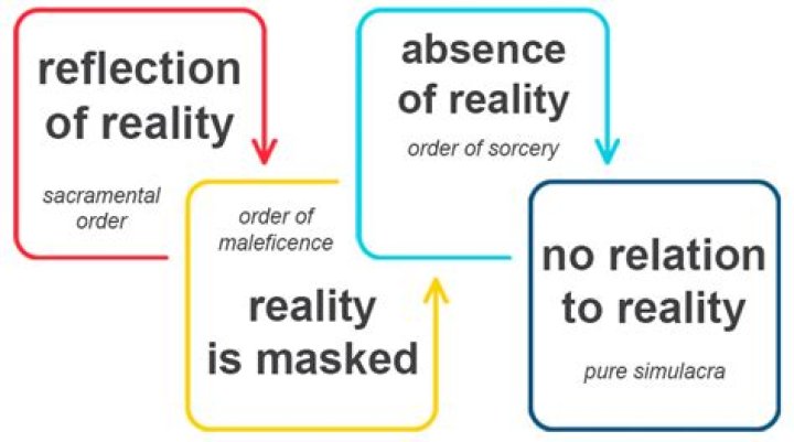 What is the Baudrillard theory?